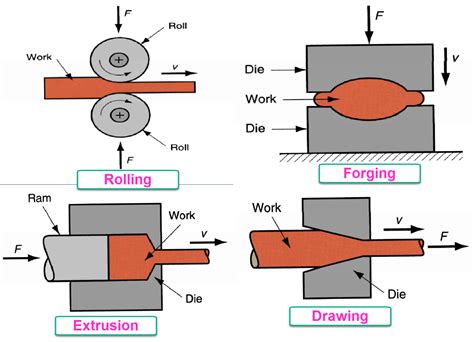 classification of sheet metal forming processes|sheet metal forming process.